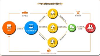 有調科技 社區(qū)團購小程序系統(tǒng),最好運營的社區(qū)團購小程序