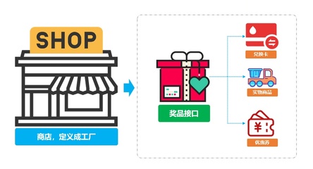 重學 Java 設計模式:實戰(zhàn)工廠方法模式「多種類型商品不同接口,統(tǒng)一發(fā)獎服務搭建場景」